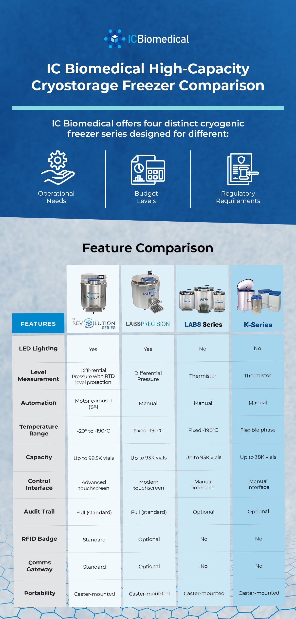 ic biomedical high capacity freezer cryogenic freezer comparison table